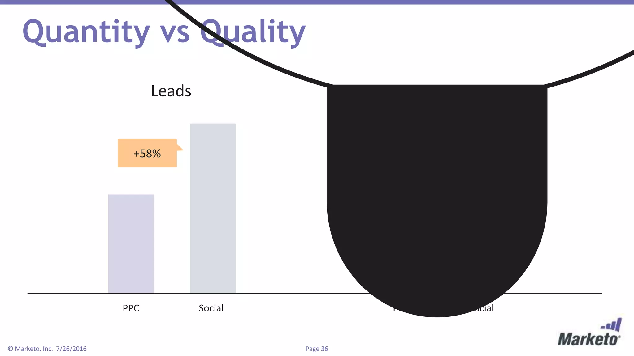 Page 36© Marketo, Inc. 7/26/2016
Quantity vs Quality
PPC Social PPC Social
Leads Opportunities
+58% +198%
 
