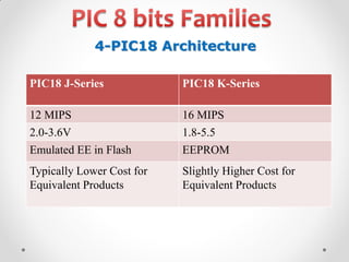 4-PIC18 Architecture
PIC18 J-Series

PIC18 K-Series

12 MIPS

16 MIPS

2.0-3.6V
Emulated EE in Flash

1.8-5.5
EEPROM

Typically Lower Cost for
Equivalent Products

Slightly Higher Cost for
Equivalent Products

 