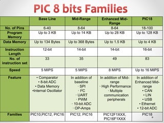 Base Line

Mid-Range

6-40
Up to 3 KB

PIC18

8-64
Up to 14 KB

Enhanced MidRange
8-64
Up to 28 KB

18-100
Up to 128 KB

Up to 134 Bytes

Up to 368 Bytes

Up to 1.5 KB

Up to 4 KB

Instruction
Length
No. of
instruction set

12-bit

14-bit

14-bit

16-bit

33

35

49

83

Speed

5 MIPS

5 MIPS

8 MIPS

Up to 16 MIPS

Feature

• Comparator
• 8-bit ADC
• Data Memory
•Internal Oscillator

In addition of
baseline
· SPI
· I2C
· UART
· PWM
· 10-bit ADC
· OP-Amps

In addition of Midrange
· High Performance
· Multiple
communication
peripherals

In addition of
Enhanced Midrange
• CAN
• LIN
• USB
• Ethernet
• 12-bit ADC

Families

PIC10,PIC12, PIC16

PIC12, PIC16

PIC12F1XXX,
PIC16F1XXX

PIC18

No. of Pins
Program
Memory
Data Memory

 