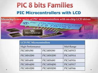 PIC Microcontrollers with LCD
Microchip’s new series of PIC microcontrollers with on-chip LCD driver
control

LCD PIC Microcontrollers

High Performance

Mid-Range

PIC18F6390

PIC18F8390

PIC16F913

PIC18F63J90

PIC18F83J90

PIC16F914

PIC18F6490

PIC18F8490

PIC16F916

PIC18F64J90

PIC18F84J90

PIC16F917

PIC18F65J90

PIC18F85J90

PIC16F946

 