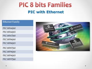 PIC with Ethernet
Ethernet Family
PIC18F66J60
PIC18F66J65
PIC18F67J60
PIC18F86J60
PIC18F86J65
PIC18F87J60
PIC18F96J60
PIC18F96J65
PIC18F97J60

 