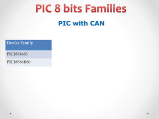 PIC with CAN
Device Family

PIC18F4685
PIC18F66K80

 