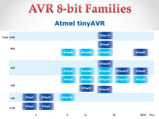 Atmel tinyAVR

 