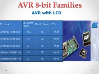 AVR with LCD
Product

EEPROM
RAM (Bytes) LCD
(Bytes)

ATmega169(P)(A)

512

1K

4x25

ATmega329(P)(A)

1K

2K

4x25

ATmega649(P)(A)

2K

4K

4x25

ATmega3290(P)(A)

1K

2K

4x40

ATmega6490(P)(A)

2K

4K

4x40

 