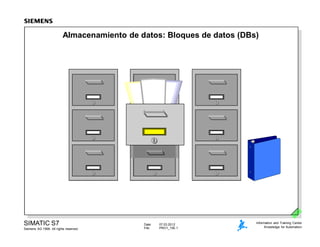 Date: 07.03.2012
File: PRO1_10E.1
SIMATIC S7
Siemens AG 1999. All rights reserved.
Information and Training Center
Knowledge for Automation
Almacenamiento de datos: Bloques de datos (DBs)
 
