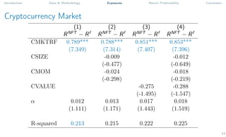 Introduction Data & Methodology Exposures Return Predictability Conclusion
Cryptocurrency Market
(1) (2) (3) (4)
RNFT
− Rf
RNFT
− Rf
RNFT
− Rf
RNFT
− Rf
CMKTRF 0.789*** 0.788*** 0.851*** 0.853***
(7.349) (7.314) (7.407) (7.396)
CSIZE -0.009 -0.012
(-0.477) (-0.649)
CMOM -0.024 -0.018
(-0.298) (-0.219)
CVALUE -0.275 -0.288
(-1.495) (-1.547)
α 0.012 0.013 0.017 0.018
(1.111) (1.171) (1.443) (1.519)
R-squared 0.213 0.215 0.222 0.225
11
 