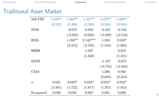 Introduction Data & Methodology Exposures Return Predictability Conclusion
Traditional Asset Market
MKTRF 1.359** 1.368** 1.417** 1.472** 1.480**
(2.537) (2.498) (2.592) (2.565) (2.585)
SMB -0.074 0.083 -0.425 -0.146
(-0.082) (0.092) (-0.399) (-0.134)
HML 1.356** 2.142*** 1.388 2.049*
(2.212) (2.705) (1.518) (1.965)
MOM 1.037 0.912
(1.560) (1.311)
RMW -1.107 -0.675
(-0.776) (-0.462)
CMA 1.296 0.860
(0.694) (0.454)
α 0.021 0.023* 0.024* 0.024* 0.024*
(1.561) (1.722) (1.817) (1.761) (1.812)
R-squared 0.030 0.056 0.067 0.061 0.069 12
 
