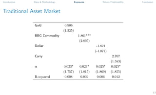 Introduction Data & Methodology Exposures Return Predictability Conclusion
Traditional Asset Market
Gold 0.906
(1.325)
BBG Commodity 1.861***
(2.895)
Dollar -1.821
(-1.077)
Carry 2.707
(1.583)
α 0.023* 0.024* 0.025* 0.025*
(1.757) (1.815) (1.869) (1.855)
R-squared 0.008 0.039 0.006 0.012
13
 