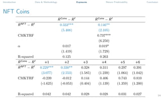 Introduction Data & Methodology Exposures Return Predictability Conclusion
NFT Coins
RCoins
− Rf
RCoins
− Rf
RNFT
− Rf
0.333*** 0.146**
(5.408) (2.105)
CMKTRF 0.737***
(6.250)
α 0.017 0.019*
(1.419) (1.729)
R-squared 0.125 0.263
RCoins
− Rf
+1 +2 +3 +4 +5 +6
RNFT
− Rf
0.229*** 0.330** 0.328 0.311 0.297 0.391
(3.077) (2.553) (1.585) (1.239) (1.064) (1.042)
CMKTRF -0.239 -0.012 0.144 0.406 0.743 0.810
(-1.625) (-0.053) (0.404) (1.139) (1.359) (1.200)
R-squared 0.042 0.042 0.028 0.028 0.031 0.027 14
 