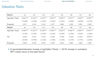 Introduction Data & Methodology Exposures Return Predictability Conclusion
Valuation Ratio
Panel A +1 +2 +3 +4 +5 +6 +7 +8
log (Index/Trans) -0.061*** -0.120*** -0.164*** -0.203*** -0.239*** -0.271*** -0.309*** -0.339***
(-3.698) (-3.589) (-3.272) (-3.350) (-3.591) (-3.693) (-3.846) (-3.772)
R-squared 0.071 0.124 0.152 0.177 0.206 0.228 0.255 0.269
Panel B +1 +2 +3 +4 +5 +6 +7 +8
log (Index/Trans) -0.066*** -0.122*** -0.162*** -0.196*** -0.232*** -0.262*** -0.289*** -0.307***
(-4.156) (-3.701) (-3.301) (-3.361) (-3.697) (-3.763) (-3.647) (-3.460)
Vol -0.031 -0.101 -0.176 -0.258 -0.330 -0.440 -0.561* -0.697**
(-0.435) (-0.763) (-1.043) (-1.286) (-1.385) (-1.573) (-1.771) (-2.020)
R-squared 0.084 0.138 0.168 0.198 0.234 0.263 0.285 0.297
• A one-standard-deviation increase in log (Index/Trans) → 19.1% increase in cumulative
NFT market return at five-week horizon
17
 