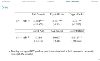 Introduction Data & Methodology Exposures Return Predictability Conclusion
Size
Full Sample CryptoKitties CryptoPunks
(t0
− t) ln P -0.004*** -0.001*** -0.011**
(-10.553) (-8.904) (-2.232)
Bored Ape Sup Ducks Decentraland
(t0
− t) ln P -0.003 -0.029** -0.012***
(-0.976) (-2.415) (-21.073)
• Doubling the logged NFT purchase price is associated with a 0.4% decrease in the weekly
return (20.8% annually)
23
 