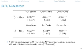 Introduction Data & Methodology Exposures Return Predictability Conclusion
Serial Dependence
Full Sample CryptoKitties CryptoPunks
(t0
− t) ri,t -0.014*** -0.004*** -0.108***
(-6.517) (-6.970) (-4.072)
Bored Ape Sup Ducks Decentraland
(t0
− t) ri,t -0.027*** -0.051** -0.020***
(-3.537) (-2.150) (-7.078)
• A 10% increase in average weekly return in the NFT’s previous repeat sale is associated
with an 0.14% decrease in the weekly return (7.3% annually)
25
 