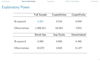Introduction Data & Methodology Exposures Return Predictability Conclusion
Explanatory Power
Full Sample CryptoKitties CryptoPunks
R-squared 0.285 0.554 0.659
Observations 1,286,314 63,233 7,054
Bored Ape Sup Ducks Decentraland
R-squared 0.893 0.863 0.486
Observations 10,272 3,022 11,477
7
 