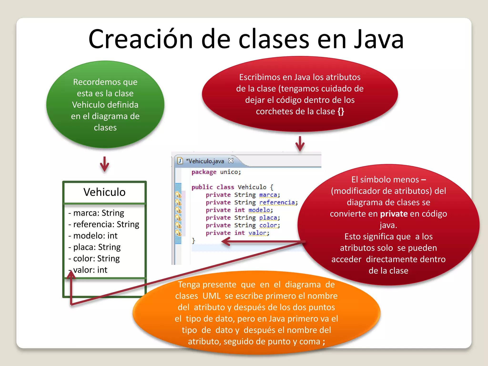 Creación de clases en Java
Recordemos que
esta es la clase
Vehiculo definida
en el diagrama de
clases
Vehiculo
- marca: String
- referencia: String
- modelo: int
- placa: String
- color: String
- valor: int
El símbolo menos –
(modificador de atributos) del
diagrama de clases se
convierte en private en código
java.
Esto significa que a los
atributos solo se pueden
acceder directamente dentro
de la clase
Escribimos en Java los atributos
de la clase (tengamos cuidado de
dejar el código dentro de los
corchetes de la clase {}
Tenga presente que en el diagrama de
clases UML se escribe primero el nombre
del atributo y después de los dos puntos
el tipo de dato, pero en Java primero va el
tipo de dato y después el nombre del
atributo, seguido de punto y coma ;
 
