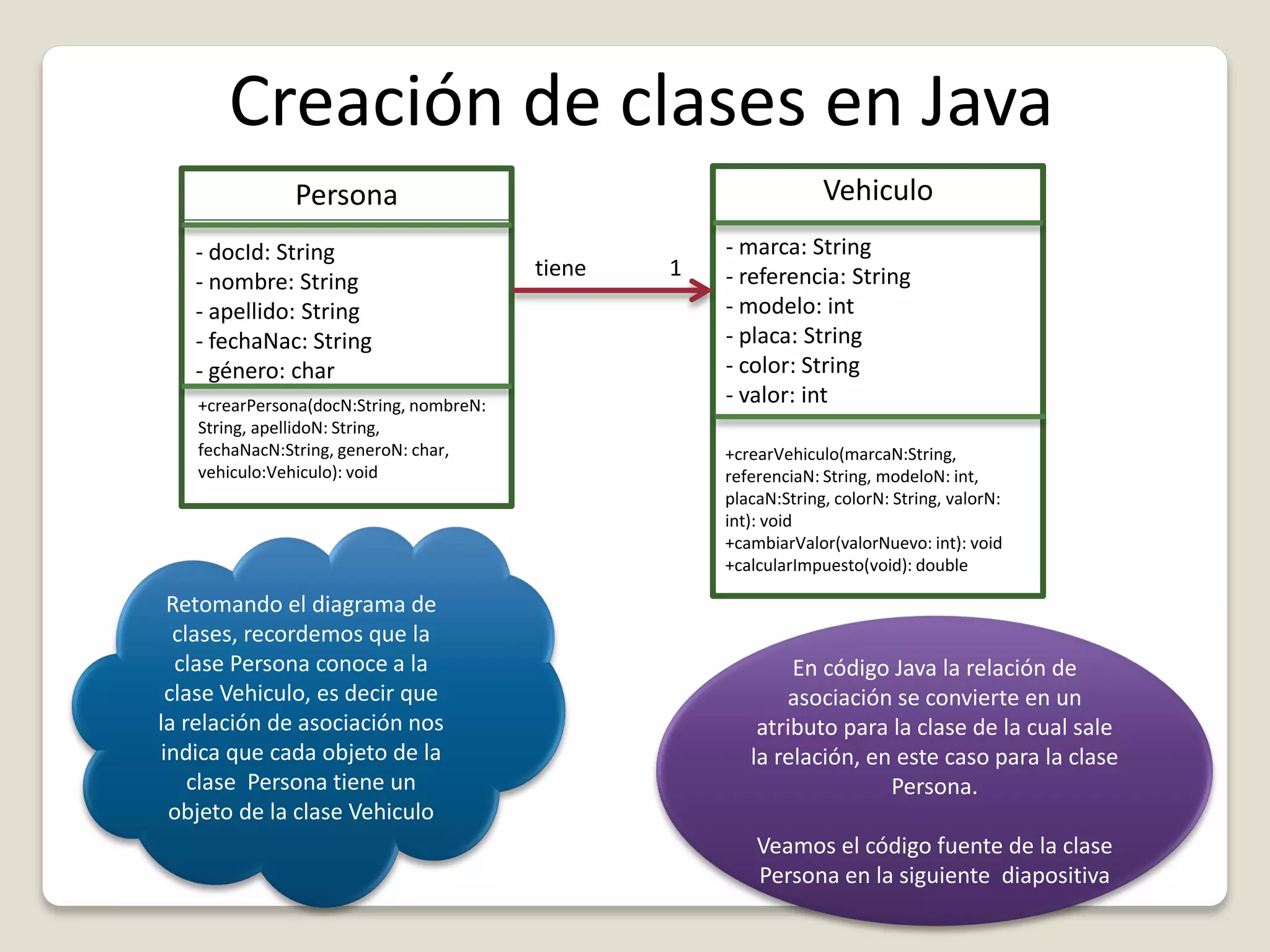 Creación de clases en Java
VehiculoPersona
- docId: String
- nombre: String
- apellido: String
- fechaNac: String
- género: char
+crearPersona(docN:String, nombreN:
String, apellidoN: String,
fechaNacN:String, generoN: char,
vehiculo:Vehiculo): void
tiene 1
- marca: String
- referencia: String
- modelo: int
- placa: String
- color: String
- valor: int
+crearVehiculo(marcaN:String,
referenciaN: String, modeloN: int,
placaN:String, colorN: String, valorN:
int): void
+cambiarValor(valorNuevo: int): void
+calcularImpuesto(void): double
En código Java la relación de
asociación se convierte en un
atributo para la clase de la cual sale
la relación, en este caso para la clase
Persona.
Veamos el código fuente de la clase
Persona en la siguiente diapositiva
Retomando el diagrama de
clases, recordemos que la
clase Persona conoce a la
clase Vehiculo, es decir que
la relación de asociación nos
indica que cada objeto de la
clase Persona tiene un
objeto de la clase Vehiculo
 