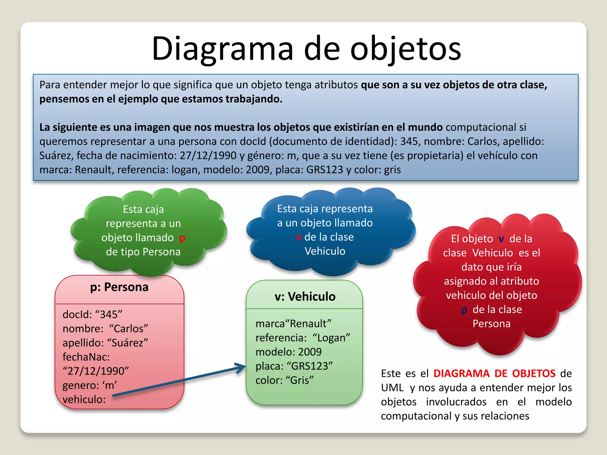 Diagrama de objetos
Para entender mejor lo que significa que un objeto tenga atributos que son a su vez objetos de otra clase,
pensemos en el ejemplo que estamos trabajando.
La siguiente es una imagen que nos muestra los objetos que existirían en el mundo computacional si
queremos representar a una persona con docId (documento de identidad): 345, nombre: Carlos, apellido:
Suárez, fecha de nacimiento: 27/12/1990 y género: m, que a su vez tiene (es propietaria) el vehículo con
marca: Renault, referencia: logan, modelo: 2009, placa: GRS123 y color: gris
p: Persona
docId: “345”
nombre: “Carlos”
apellido: “Suárez”
fechaNac:
“27/12/1990”
genero: ‘m’
vehiculo:
v: Vehiculo
marca“Renault”
referencia: “Logan”
modelo: 2009
placa: “GRS123”
color: “Gris”
Esta caja representa
a un objeto llamado
v de la clase
Vehiculo
Esta caja
representa a un
objeto llamado p
de tipo Persona
El objeto v de la
clase Vehiculo es el
dato que iría
asignado al atributo
vehiculo del objeto
p de la clase
Persona
Este es el DIAGRAMA DE OBJETOS de
UML y nos ayuda a entender mejor los
objetos involucrados en el modelo
computacional y sus relaciones
 