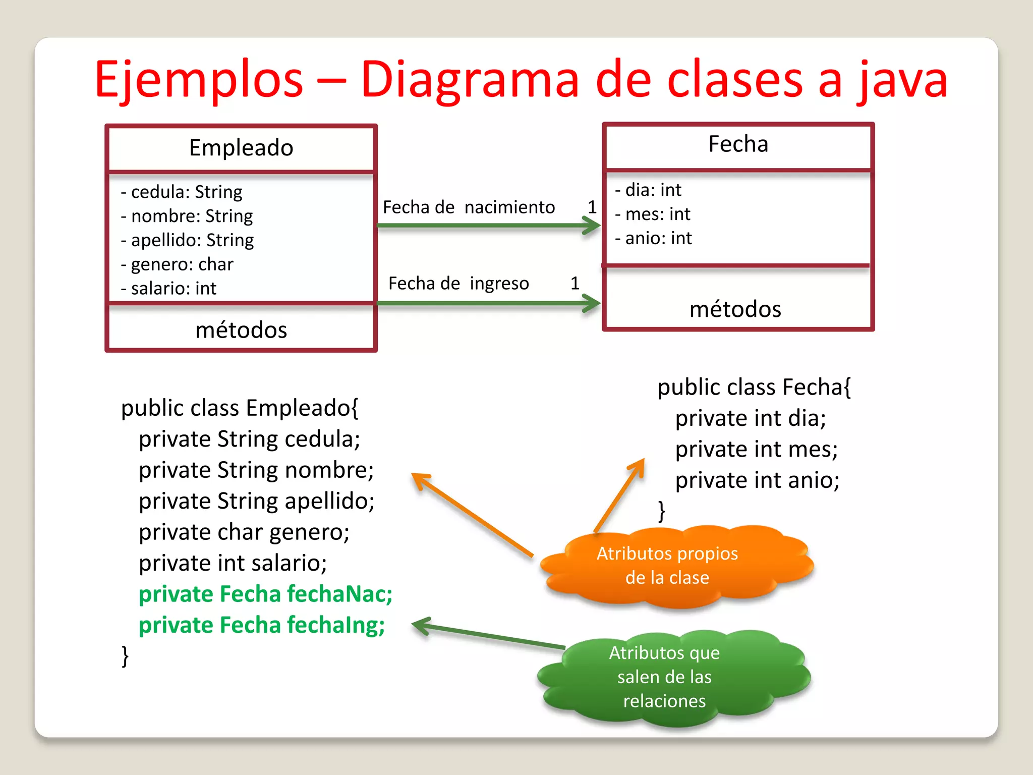 FechaEmpleado
- cedula: String
- nombre: String
- apellido: String
- genero: char
- salario: int
Fecha de nacimiento 1
- dia: int
- mes: int
- anio: int
métodos
métodos
Fecha de ingreso 1
public class Fecha{
private int dia;
private int mes;
private int anio;
}
public class Empleado{
private String cedula;
private String nombre;
private String apellido;
private char genero;
private int salario;
private Fecha fechaNac;
private Fecha fechaIng;
}
Atributos propios
de la clase
Atributos que
salen de las
relaciones
Ejemplos – Diagrama de clases a java
 