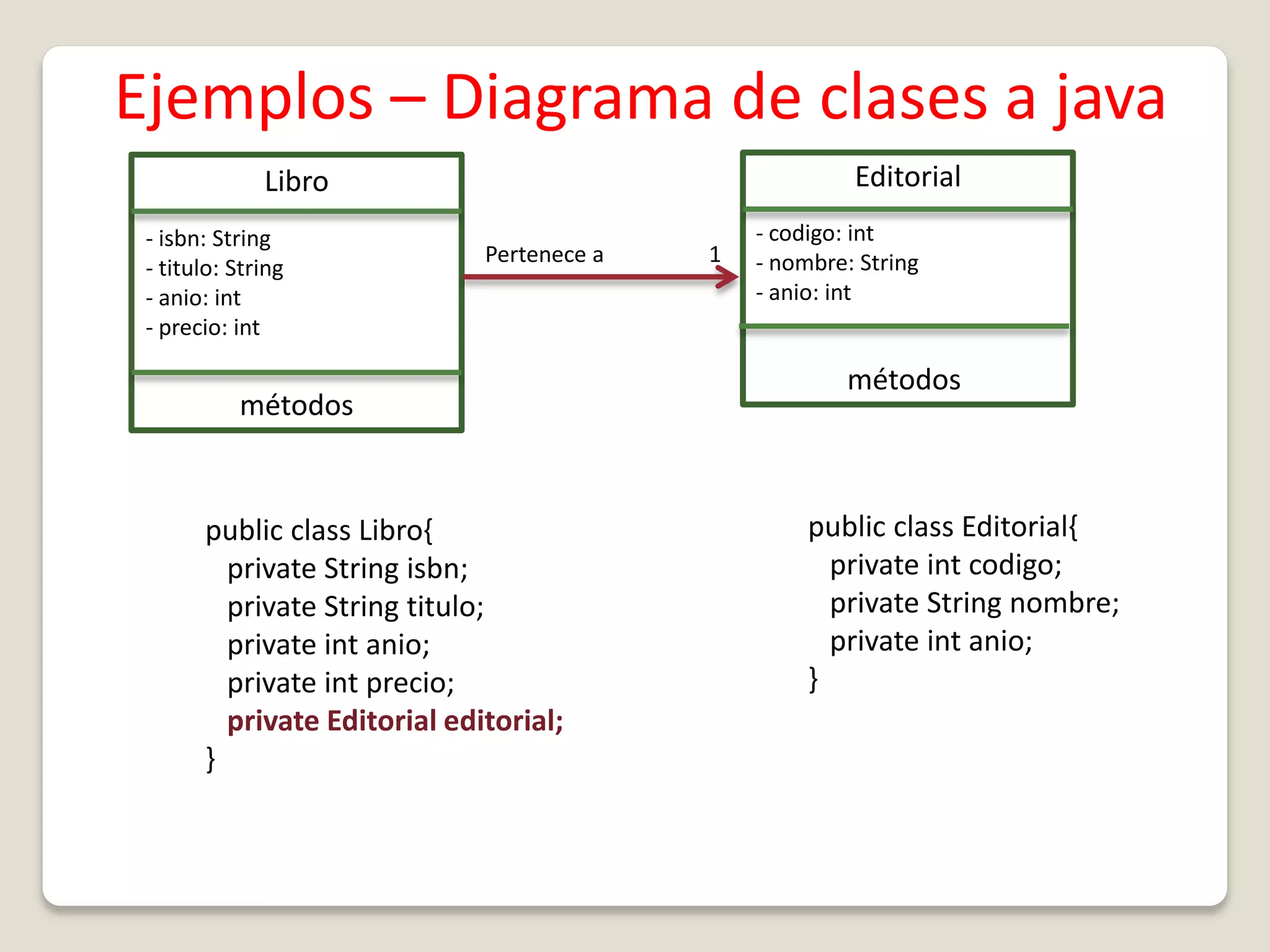 EditorialLibro
- isbn: String
- titulo: String
- anio: int
- precio: int
Pertenece a 1
- codigo: int
- nombre: String
- anio: int
métodos
métodos
public class Editorial{
private int codigo;
private String nombre;
private int anio;
}
public class Libro{
private String isbn;
private String titulo;
private int anio;
private int precio;
private Editorial editorial;
}
Ejemplos – Diagrama de clases a java
 