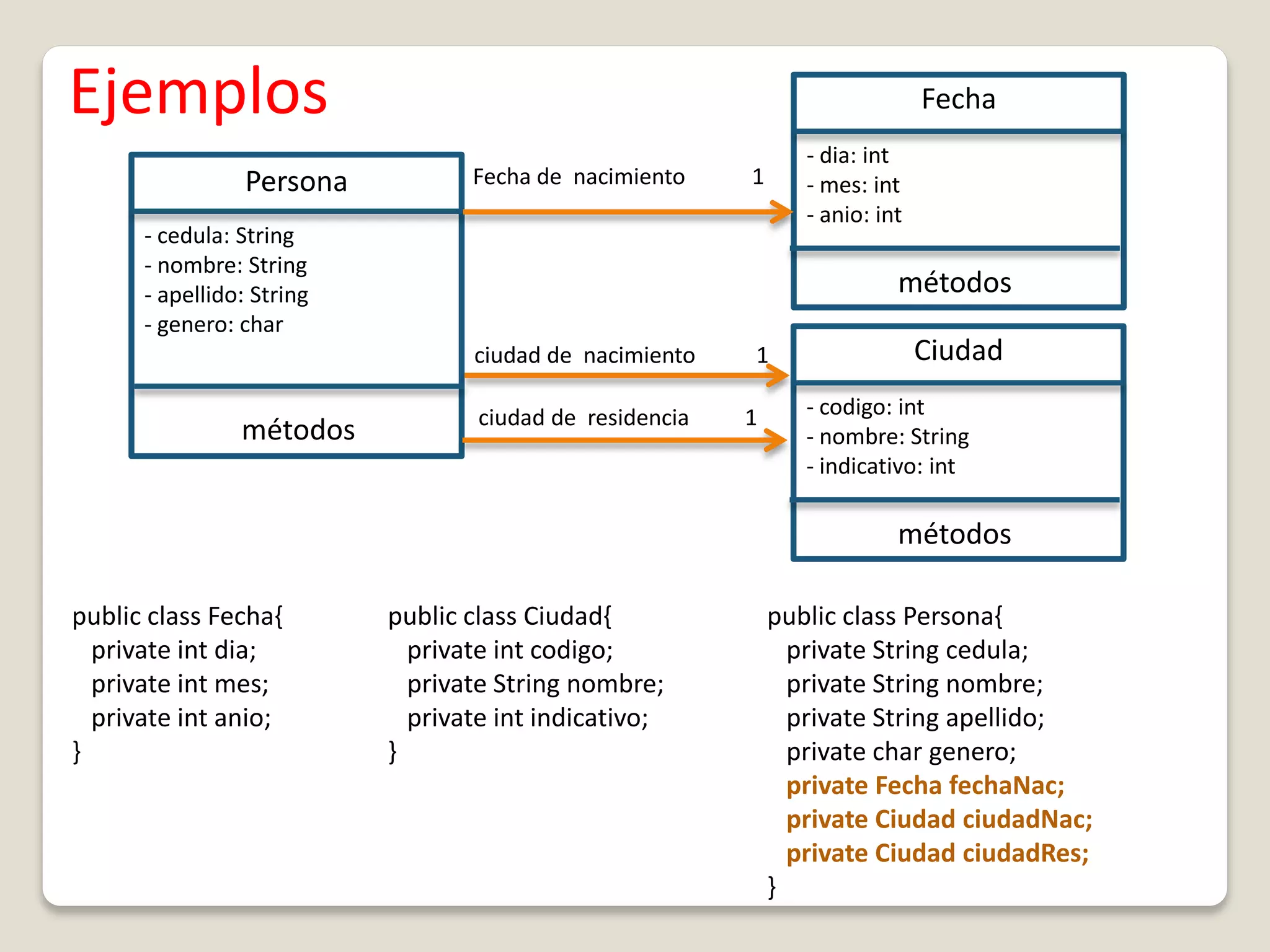 Fecha
Persona
- cedula: String
- nombre: String
- apellido: String
- genero: char
Fecha de nacimiento 1
- dia: int
- mes: int
- anio: int
métodos
métodos
Ciudad
- codigo: int
- nombre: String
- indicativo: int
métodos
ciudad de nacimiento 1
ciudad de residencia 1
public class Persona{
private String cedula;
private String nombre;
private String apellido;
private char genero;
private Fecha fechaNac;
private Ciudad ciudadNac;
private Ciudad ciudadRes;
}
public class Fecha{
private int dia;
private int mes;
private int anio;
}
public class Ciudad{
private int codigo;
private String nombre;
private int indicativo;
}
Ejemplos
 