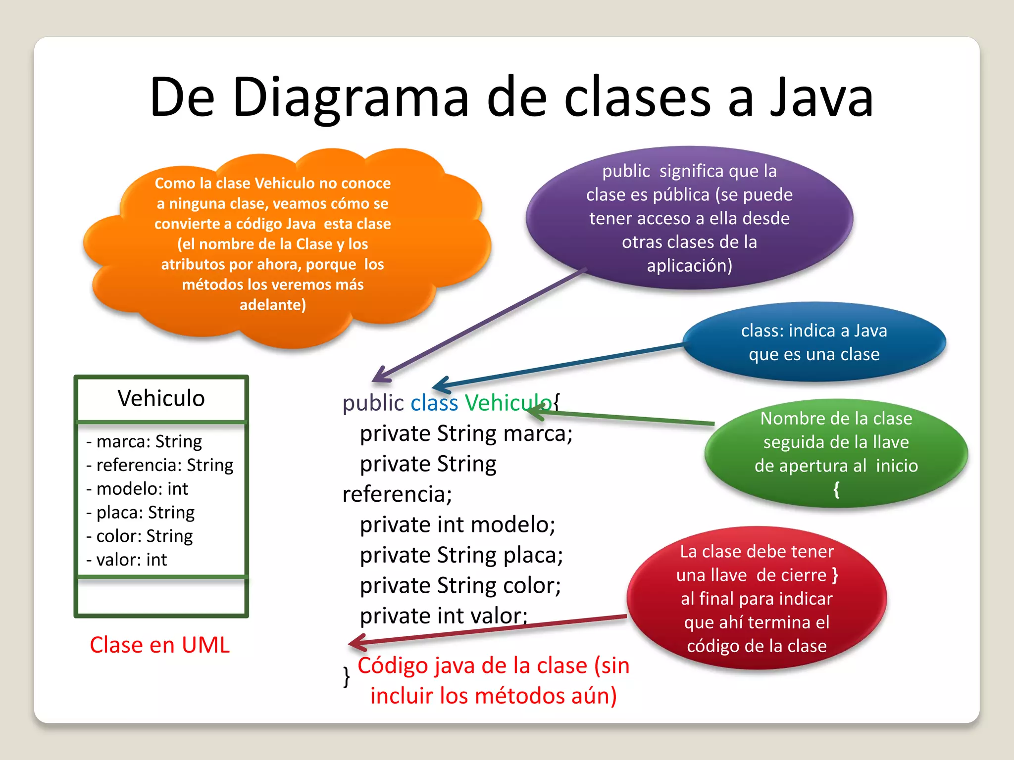 De Diagrama de clases a Java
Vehiculo
- marca: String
- referencia: String
- modelo: int
- placa: String
- color: String
- valor: int
Como la clase Vehiculo no conoce
a ninguna clase, veamos cómo se
convierte a código Java esta clase
(el nombre de la Clase y los
atributos por ahora, porque los
métodos los veremos más
adelante)
public class Vehiculo{
private String marca;
private String
referencia;
private int modelo;
private String placa;
private String color;
private int valor;
}
public significa que la
clase es pública (se puede
tener acceso a ella desde
otras clases de la
aplicación)
class: indica a Java
que es una clase
Clase en UML
Código java de la clase (sin
incluir los métodos aún)
Nombre de la clase
seguida de la llave
de apertura al inicio
{
La clase debe tener
una llave de cierre }
al final para indicar
que ahí termina el
código de la clase
 