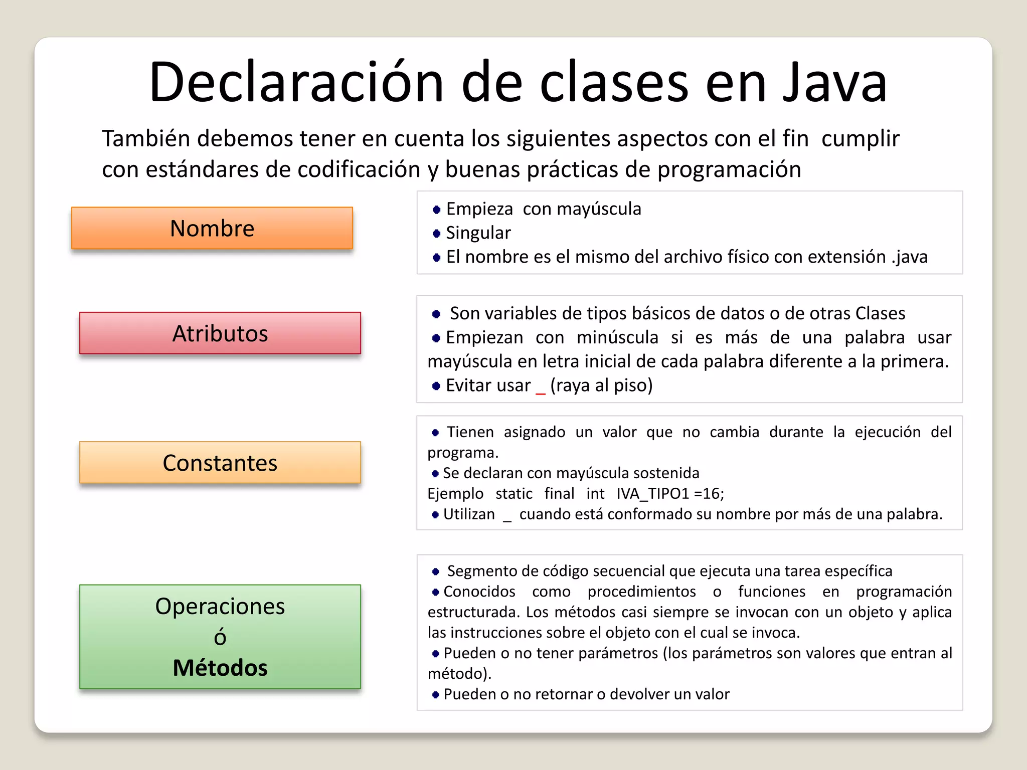 Nombre
Atributos
Operaciones
ó
Métodos
Empieza con mayúscula
Singular
El nombre es el mismo del archivo físico con extensión .java
Son variables de tipos básicos de datos o de otras Clases
Empiezan con minúscula si es más de una palabra usar
mayúscula en letra inicial de cada palabra diferente a la primera.
Evitar usar _ (raya al piso)
Segmento de código secuencial que ejecuta una tarea específica
Conocidos como procedimientos o funciones en programación
estructurada. Los métodos casi siempre se invocan con un objeto y aplica
las instrucciones sobre el objeto con el cual se invoca.
Pueden o no tener parámetros (los parámetros son valores que entran al
método).
Pueden o no retornar o devolver un valor
Constantes
Tienen asignado un valor que no cambia durante la ejecución del
programa.
Se declaran con mayúscula sostenida
Ejemplo static final int IVA_TIPO1 =16;
Utilizan _ cuando está conformado su nombre por más de una palabra.
Declaración de clases en Java
También debemos tener en cuenta los siguientes aspectos con el fin cumplir
con estándares de codificación y buenas prácticas de programación
 