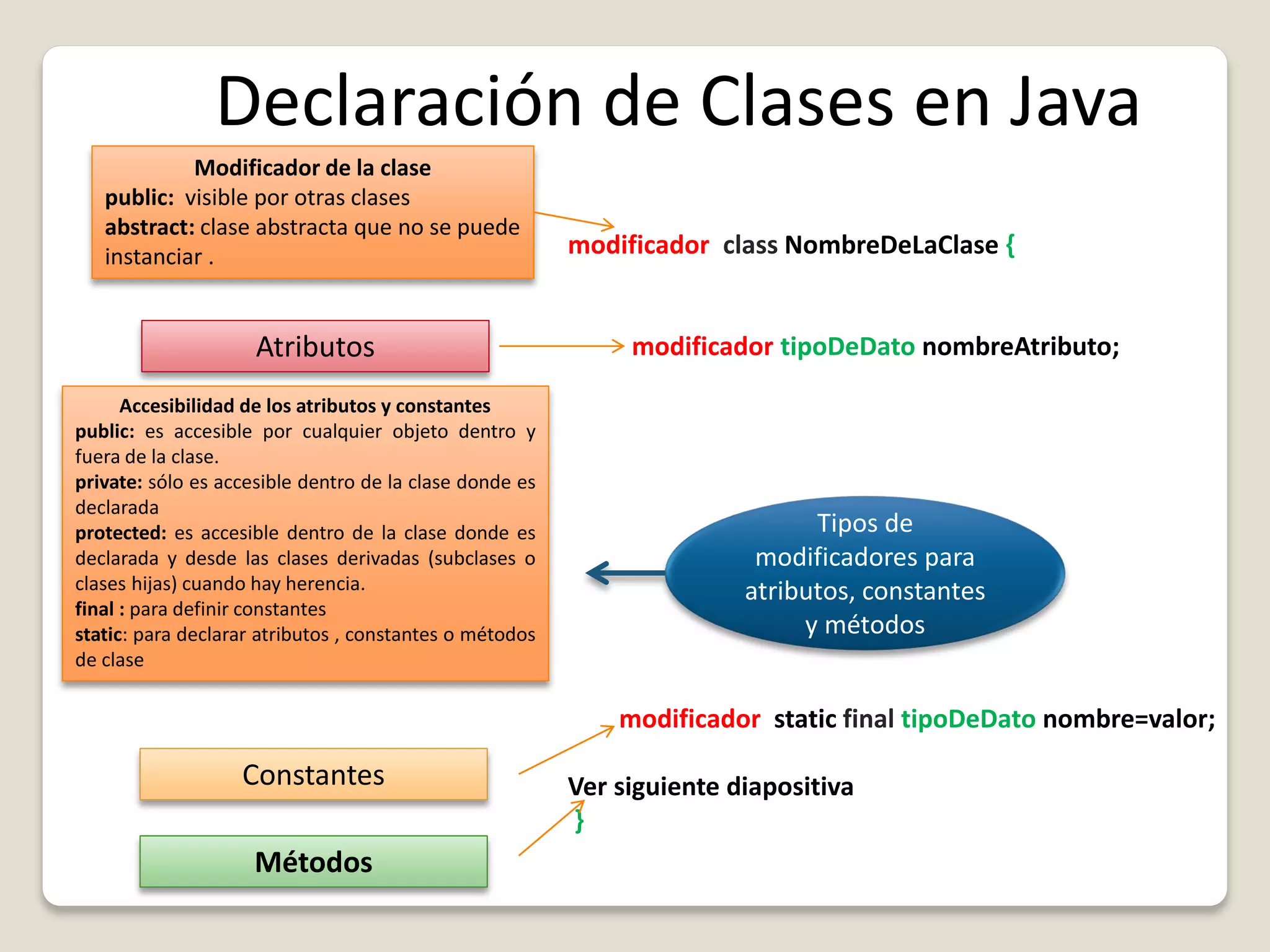 Declaración de Clases en Java
Modificador de la clase
public: visible por otras clases
abstract: clase abstracta que no se puede
instanciar .
Atributos
Métodos
modificador class NombreDeLaClase {
modificador tipoDeDato nombreAtributo;
modificador static final tipoDeDato nombre=valor;
Ver siguiente diapositiva
}
Constantes
Accesibilidad de los atributos y constantes
public: es accesible por cualquier objeto dentro y
fuera de la clase.
private: sólo es accesible dentro de la clase donde es
declarada
protected: es accesible dentro de la clase donde es
declarada y desde las clases derivadas (subclases o
clases hijas) cuando hay herencia.
final : para definir constantes
static: para declarar atributos , constantes o métodos
de clase
Tipos de
modificadores para
atributos, constantes
y métodos
 