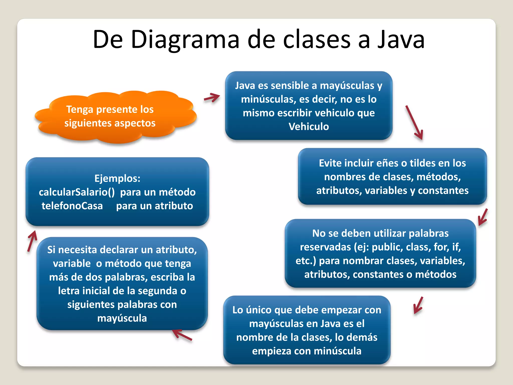 De Diagrama de clases a Java
Tenga presente los
siguientes aspectos
Java es sensible a mayúsculas y
minúsculas, es decir, no es lo
mismo escribir vehiculo que
Vehiculo
Evite incluir eñes o tildes en los
nombres de clases, métodos,
atributos, variables y constantes
Lo único que debe empezar con
mayúsculas en Java es el
nombre de la clases, lo demás
empieza con minúscula
Ejemplos:
calcularSalario() para un método
telefonoCasa para un atributo
Si necesita declarar un atributo,
variable o método que tenga
más de dos palabras, escriba la
letra inicial de la segunda o
siguientes palabras con
mayúscula
No se deben utilizar palabras
reservadas (ej: public, class, for, if,
etc.) para nombrar clases, variables,
atributos, constantes o métodos
 