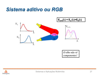 Sistema aditivo ou RGB
Sistemas e Aplicações Multimídia 27
Ea+b(l) = Ea (l)+Eb(l)
l
l
Ea
l
Eb
a
b
Ea+b
O olho não vê
componentes!
a+b
 