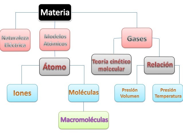 8 básico/ unidad 3: Conociendo la estructura interna de la materia