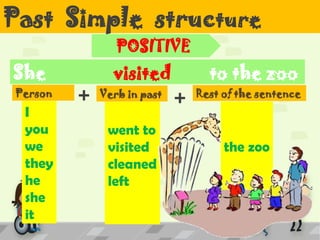 Past Simple structure
Person
She visited to the zoo
Verb in past Rest of the sentence
I
you
we
they
he
she
it
went to
visited
cleaned
left
the zoo
POSITIVE
+ +
 