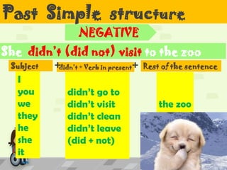 Past Simple structure
Subject
She didn’t (did not) visit to the zoo
didn’t + Verb in present Rest of the sentence
I
you
we
they
he
she
it
didn’t go to
didn’t visit
didn’t clean
didn’t leave
(did + not)
the zoo
NEGATIVE
+ +
 