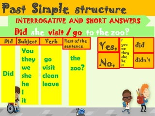 Past Simple structure
Did
Did she visit / go to the zoo?
Subject Rest of the
sentence
Did
You
they
we
she
he
I
it
the
zoo?
INTERROGATIVE AND SHORT ANSWERS
Verb
go
visit
clean
leave
Yes,
I
you
we
they
she
he
it
did
.
No,
didn’t
 