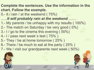 Complete the sentences. Use the information in the
chart. Follow the example.
0.- It / rain / at the weekend ( 75%)
......It will probably rain at the weekend.........
1.- My parents / be unhappy with my results ( 100%)
2.- The match on Saturday / be very good ( 0%)
3.- I / go to the cinema this evening ( 50%)
4.- I / pass next week`s test ( 75% )
5.- They / be at home tomorrow ( 25% )
6.- There / be much to eat at the party ( 25% )
7.- We / visit our grandparents next week ( 50%)
 