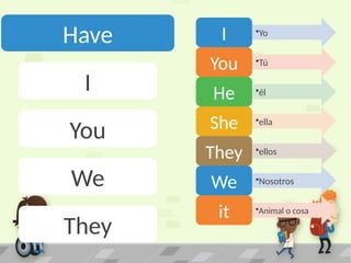 Have
I
You
We
They
I •Yo
You •Tú
He •él
She •ella
They •ellos
We •Nosotros
it •Animal o cosa
 