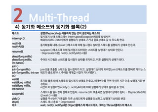 2 Multi-Thread
4) 동기화 메소드와 동기화 블록(2)
메소드 설명(Deprecate는 사용하지 않는 것이 권장되는 메소드)
interrupt()
일시정지 상태 스레드에서 interruptedException예외를 발생시켜
예외처리코드(catch)에서 실행대기 상태로 가거나 종료상태로 갈 수 있도록 한다.
notify()
notifyAll()
동기화블록 내에서 wait()메소드에 의해 일시정지 상태인 스레드를 실행대기 상태로 만든다.
resume()
suspend()메소드에 의해 일시정지 되어있는 스레드를 실행대기 상태로 만든다.
-Deprecate(대신 notify, notifyAll()사용)
sleep(long millis)
sleep(long millis,
int nanos)
주어진 시간동안 스레드를 일시정지 상태를 유지하고, 이후 실행대기 상태가 된다.
join()
join(long millis)
join(long millis, int nan
os)
join()을 호출한 스레드는 일시정지가 되고, 실행대기 상태가 되려면 join()메소드를 멤버로 가지는 스
레드가 종료되거나, 주어진 매개값 시간이 지나야한다.
wait()
wait(long millis)
wait(long millis,
int nanos)
동기화 블록 내에 스레들르 일시정지 상태로 만들고, 매개변수를 주면 주어진 시간 이후 실행대기로 변
경된다.
시간이 미설정이면 notify(), notifyAll()에 의해 실행대기 상태로 돌아갈 수 있다.
suspend()
스레드드를 일시정지 상태로 만든다. resume()이 호출되면 실행대기상태가 된다. - Deprecated(대
신 wait() 사용)
yield() 실행중 우선순위가 동일한 다른 스레드에게 실행을 양보하고 실행대기 상태로 변경
stop() 스레드 즉시 종료 - Deprecated
비고 wait, notify, notifyall은 Object클래스의 메소드이고, 그외는 Thread클래스의 메소드
 