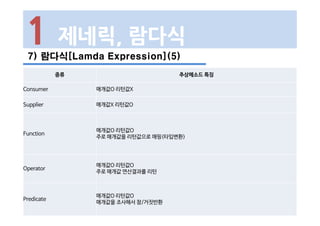 7) 람다식[Lamda Expression](5)
1 제네릭, 람다식
종류 추상메소드 특징
Consumer 매개값O 리턴값X
Supplier 매개값X 리턴값O
Function
매개값O 리턴값O
주로 매개값을 리턴값으로 매핑(타입변환)
Operator
매개값O 리턴값O
주로 매개값 연산결과를 리턴
Predicate
매개값O 리턴값O
매개값을 조사해서 참/거짓반환
 