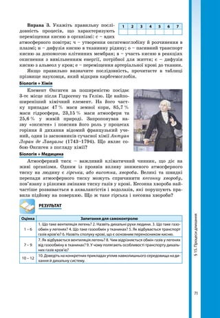 71
§15.Процесидлихання
Вправа 3. Укажіть правильну послі-
довність процесів, що характеризують
переміщення кисню в організмі: с – вдих
атмосферного повітря; ч – утворення оксигемоглобіну й розчинення в
плазмі; н – дифузія кисню в тканинну рідину; о – пасивний транспорт
кисню за допомогою клітинних мембран; в – участь кисню в реакціях
окиснення з вивільненням енергії, потрібної для життя; є – дифузія
кисню з альвеол у кров; е – переміщення артеріальної крові до тканин.
Якщо правильно визначите послідовність, прочитаєте в таблиці
прізвище науковця, який відкрив карбгемоглобін.
Біологія + Хімія
Елемент Оксиген за поширеністю посідає
3-тє місце після Гідрогену та Гелію. Це найпо-
ширеніший хімічний елемент. На його част-
ку припадає 47  % маси земної кори, 85,7  %
маси гідросфери, 23,15  % маси атмосфери та
25,6  % у живій природі. Запропонував на-
зву «оксиген» і пояснив його роль у процесах
горіння й дихання відомий французький уче-
ний, один із засновників сучасної хімії Антуан
Лоран де Лавуазьє (1743–1794). Що являє со-
бою Оксиген з погляду хімії?
Біологія + Медицина
Атмосферний тиск – важливий кліматичний чинник, що діє на
живі організми. Одним із проявів впливу зниженого атмосферного
тиску на людину є гірська, або висотна, хвороба. Великі та швидкі
перепади атмосферного тиску можуть спричинити кесонну хворобу,
пов’язану з різкими змінами тиску газів у крові. Кесонна хвороба най-
частіше розвивається в аквалангістів і водолазів, які порушують пра-
вила підйому на поверхню. Що ж таке гірська і кесонна хвороби?
	РЕЗУЛЬТАТ
Оцінка Запитання для самоконтролю
1 – 6
1. Що таке вентиляція легень? 2. Назвіть дихальні рухи людини. 3. Що таке газо-
обмін у легенях? 4. Що таке газообмін у тканинах? 5. Як відбувається транспорт
газів кров’ю? 6. Назвіть сполуку крові, що є основним переносником кисню.
7 – 9
7. Як відбувається вентиляція легень? 8. Чим відрізняється обмін газів у легенях
від газообміну в тканинах? 9. У чому полягають особливості транспорту дихаль-
них газів кров’ю?
10 – 12
10. Доведіть на конкретних прикладах уплив навколишнього середовища на ди-
хання й дихальну систему.
1 2 3 4 5 6 7
 