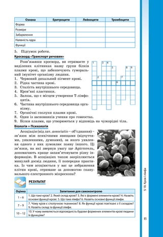 85
§18.Кровілімфа
Ознака Еритроцити Лейкоцити Тромбоцити
Форма
Розміри
Забарвлення
Наявність ядра
Функції
5.	 Підсумок роботи.
Кросворд «Транспорт речовин»
Розв’язавши кросворд, ви отримаєте у
виділених клітинках назву групи білків
плазми крові, що забезпечують гумораль-
ний імунітет організму людини.
1. 	Червоний дихальний пігмент крові.
2. 	Рідка частина крові.
3. 	Сталість внутрішнього середовища.
4.	 Кров’яні пластинки.
5. 	Залоза, що є місцем утворення Т-лімфо-
цитів.
6.	 Частина внутрішнього середовища орга­
нізму.
7. 	Органічні сполуки плазми крові.
8. 	Один із засновників учення про гомеостаз.
9. 	Білки плазми, що утворюються у відповідь на чужорідні тіла.
Біологія + Психологія
Асоціація (від лат. associatio – об’єднання) –
зв’язок між психічними явищами (відчуття-
ми, уявленнями, думками), за якого уявлен-
ня одного з них зумовлює появу іншого. Ці
зв’язки, на які звернув увагу ще Арістотель,
допомагають краще запам’ятовувати різну ін-
формацію. В асоціаціях також закріплюється
минулий досвід людини, її попередня практи-
ка. Із чим асоціюється у вас це зображення
клітин крові, отримане за допомогою скану-
вального електронного мікроскопа?
	РЕЗУЛЬТАТ
Оцінка Запитання для самоконтролю
1 – 6
1. Що таке кров? 2. Який склад крові? 3. Які є формені елементи крові? 4. Назвіть
основні функції крові. 5. Що таке лімфа? 6. Назвіть основні функції лімфи.
7 – 9
7. Чому кров є сполучною тканиною? 8. Як функції крові пов’язані з її складом?
9. Назвіть склад та функції лімфи.
10 – 12
10. У чому виявляється відповідність будови формених елементів крові людини
їх функціям?
1 3 4
5 8 9
2 7
6
 