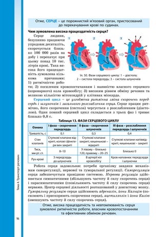 Тема4.Транспортречовин
96
Отже, СЕРЦЕ – це порожнистий м’язовий орган, пристосований
до перекачування крові по судинах.
Чим зумовлена висока працездатність серця?
Серце людини,
безупинно працюючи
упродовж десятиліть,
скорочується близь-
ко 100 000 ра­зів на
добу і перекачує при
цьому понад 10 тис.
літрів крові. Така ви-
сока його працездат-
ність зумовлена кіль-
кома причинами:
1) ритмічністю робо-
ти; 2) посиленим кровопостачанням і наявністю власного серцевого
(коронарного) кола кровообігу; 3) високим рівнем обміну речовин та
великою кількістю мітохондрій у клітинах міокарда.
Серцевий цикл – це узгоджена ритмічна зміна скорочень перед-
сердь і шлуночків і загального розслаблення серця. Серце працює рит-
мічно, його скорочення (систола) чергується з розслабленням (діасто-
лою). Один повний серцевий цикл складається з трьох фаз і триває
близько 0,8 с.
Таблиця 13. Фази серцевого циклу
Ознака
І фаза – скорочення
передсердь
ІІ фаза – скорочення
шлуночків
ІІІ фаза – розслаблення
передсердь і шлуночків
Тривалість, с 0,1 0,3 0,4
Стан
клапанів
Стулкові клапани від-
криті, колові сфінкте-
ри вен закриті
Стулкові клапани
закриті, кишенькові –
відкриті
Стулкові клапани напіввід-
криті, кишенькові – закриті
Тиск,
мм рт. ст.
8–10
У лівому – близько
120, правому – 20–25
Близько 0
Рух крові
З передсердь
до шлуночків
В артерії кіл
кровообігу
Кров наповнює передсердя
і шлуночки
Робота серця задовольняє потреби організму завдяки механіз-
мам саморегуляції, нервової та гуморальної регуляції. Саморегуляція
серця забезпечується провідною системою. Нервова регуляція здійс-
нюється симпатичними (збільшують частоту й силу скорочень серця)
і парасимпатичними (сповільнюють частоту й силу скорочень серця)
нервами. Центр серцевої діяльності розташований у довгастому мозку.
Гуморальну регуляцію серця здійснюють адреналін, йони Кальцію (по-
силюють і прискорюють скорочення серця), ацетилхолін і йони Калію
(зменшують частоту й силу скорочень серця).
Отже, висока працездатність та невтомлюваність серця
зумовлені ритмічністю роботи, власним кровопостачанням
та ефективним обміном речовин.
Іл. 50. Фази серцевого циклу: 1 – діастола;
2 – систола передсердь; 3 – систола шлуночків
1 2 3
 