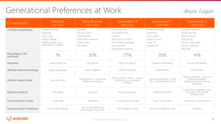 ©2018 Avanade Inc. All Rights Reserved. 38
Generational Preferences at Work -Bruce Tulgan
Characteristics Maturists
(pre-1945)
Baby Boomer
(1946-1964)
Generation X
(1965-1977)
Generation Y
(1978-1989)
Generation Z
(1990-2000)
Formative experiences Second world war
Rationing
Rock ‘n Roll
Nuclear families
Defined gender roes –
particularly for women
Cold War
Post War boom
“Swinging 60s”
Apollo Moon landings
Youth culture
Woodstock
End of Cold War
Fall of Berlin Wall
Live Aid
Introduction of first PC
Early mobile technology
Latch-key kids
Rising levels of divorce
9/11 terrorist attacks
PlayStation
Social media
Invasion of Iraq
Reality TV
Google Earth
Economic downturn
Global warming
Mobile devices
Arab Spring
Produce own media
Cloud Computing
Wiki-leaks
Percentage in NA
workforce 1% 30% 27% 28% 14%
Aspiration Home Ownership Job Security Work-life balance Freedom and flexibility Security and stability
Attitude toward technology Largely disengaged Early IT adaptors Digital Immigrants Digital Natives “Technoholics”
Attitude toward career Jobs are for life
Organizational – careers are
defined by employers
Early “portfolio” careers – loyal to
profession, not necessarily
employer
Digital entrepreneurs – work
“with” organizations not “for”
Career multitaskers – will move
seamlessly between
organizations and “pop-up
businesses
Signature product Automobile Television Personal Computer Tablet/Smart Phone
Google Glass, graphene, nano-
computing, 3-D printing,
driverless cars
Communication media Formal Letter Telephone E-mail and text message Text or social media Hand-held communication
Communication Preference Face-to-face meetings
Face-to-face ideally but
increasingly will go online
Text message or email Online and mobile (txt msg) Facetime
 
