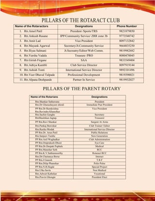 Name of the Rotaractors                             Designations                             Phone Number
   1. Rtr.Amol Patil                            President /Sports/TRS                         9821879850
   2. Rtr.Ankush Rasane                 IPP/Community Service/ ZRR zone 3b                    9773540742
   3. Rtr.Amit Lad                                  Vice President                            8097132842
   4. Rtr.Mayank Agarwal                    Secretary/Jt.Community Service                    9664835250
   5. Rtr.Iliyas Salmani                    Jt.Secreatry/Editor/Web Comm.                     9819982682
   6. Rtr.Varsha Vadala                             Treasure /PRO                             8080470045
   7. Rtr.Girish Firgane                                 SAA                                  9833549404
   8. Rtr.Adtiya Kambli                         Club Service Director                         8097919144
   9. Rtr.Ashish Tonti                       International Service Director                   9892101496
   10. Rtr.Veer Dhaval Talpade                Professional Development                        9819390021
   11. Rtr.Alpana Deshpande                       Partner In Service                          9819932027




           Name of the Rotarians                                   Designations
               Rtn.Shankar Sathawane                                President
               Rtn.Dr Ghanashayam shirali                     Immediate Past President
               PP Rtn.Dr Ramkrishna                                Vice President
               Rtn.Ravindra Khanolkar
               Rtn.Sachin Ganghe                                      Secretary
               RtnShashikan Jagtap.                                   Treasurer
               PP Rtn.Ravi Shankar                                Sargent At Arms
               Rtn.Pankaj Bawiskar                               Club Trainer/ Editor
               Rtn.Rasika Modak                             International Service Director
               PP Rtn.Dr. Arun Patil                               Public Relations
               Rtn.Sanjeev Tambe                                   New Generation
               PP Rtn.Anil Waghadkar                             Club Administration
               PP Rtn.Omprakash Dhoot                                  Eye Care
               PP Rtn.Dr.Deepak Pophale                                Medical
               PP Rtn.Manohar Seth                                       RCC
               PP Rtn.K.V.Sathiamoorthy                             Rotaract RCC
               Rtn.Dr.Chaitanya Borse                                   Interact
               PP Rtn.J Ganesh                                           T.R.F
               PP Rtn.Dilip Phansikar                                 Polio Pulse
               PP Rtn.N.R.Hegde                                    Special Project
               Rtn.Ulka Savla                                        Non Medical
               Rtn.Adwait Kathekar                                    Vocational
               Rtn.Pravin Ghongte                                  President Elect
 