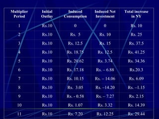 Multiplier
Period
Initial
Outlay
Induced
Consumption
Induced Net
Investment
Total increase
in NY
1 Rs.10 0 0 Rs. 10
2 Rs.10 Rs. 5 Rs. 10 Rs. 25
3 Rs.10 Rs. 12.5 Rs. 15 Rs. 37.5
4 Rs.10 Rs. 18.75 Rs. 12.5 Rs. 41.25
5 Rs.10 Rs. 20.62 Rs. 3.74 Rs. 34.36
6 Rs.10 Rs. 17.18 Rs. – 6.88 Rs.20.3
7 Rs.10 Rs. 10.15 Rs. – 14.06 Rs. 6.09
8 Rs.10 Rs. 3.05 Rs. –14.20 Rs. –1.15
9 Rs.10 Rs. - 0.58 Rs. – 7.27 Rs. 2.15
10 Rs.10 Rs. 1.07 Rs. 3.32 Rs. 14.39
11 Rs.10 Rs. 7.20 Rs. 12.25 Rs. 29.44
 