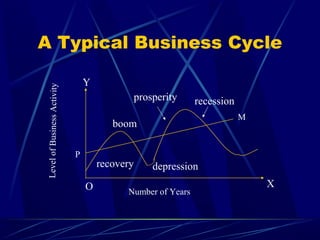A Typical Business Cycle
Number of Years
LevelofBusinessActivity
P
M
depression
boom
recessionprosperity
recovery
X
Y
O
 
