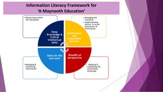 • Mapping &
evaluating the
information
landscape
• Managing &
presenting
information
• Managing the
transition
• Understanding
ethical & social
dimensions of
information
• Researching within
the disciplines
Deep
Knowledge &
Critical
intellectual
skills
Autonomous
and
responsible
learners
Breadth of
perspective
Skills for life
and work
Information Literacy Framework for
‘A Maynooth Education’
 