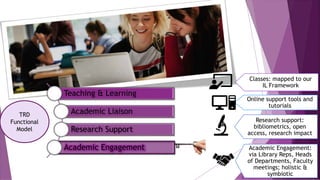 Research support:
bibliometrics, open
access, research impact
Classes: mapped to our
IL Framework
Online support tools and
tutorials
Teaching & Learning
Academic Liaison
Research Support
Academic Engagement
TRD
Functional
Model
Academic Engagement:
via Library Reps, Heads
of Departments, Faculty
meetings; holistic &
symbiotic
 