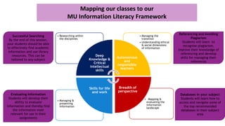 • Mapping &
evaluating the
information
landscape
• Managing &
presenting
information
• Managing the
transition
• Understanding ethical
& social dimensions
of information
• Researching within
the disciplines
Deep
Knowledge &
Critical
intellectual
skills
Autonomous
and
responsible
learners
Breadth of
perspective
Skills for life
and work
Mapping our classes to our
MU Information Literacy Framework
Successful Searching
By the end of this session,
your students should be able
to effectively find academic
information and use library
resources. This can be
tailored to any subject
Evaluating Information
Students will develop their
ability to evaluate
information and thereby find
the information most
relevant for use in their
assignments
Referencing and Avoiding
Plagiarism
Students will learn to
recognise plagiarism,
improve their knowledge of
referencing and develop
skills for managing their
references
Databases in your subject
Students will learn how to
access and navigate some of
the top recommended
databases in their subject
area
 