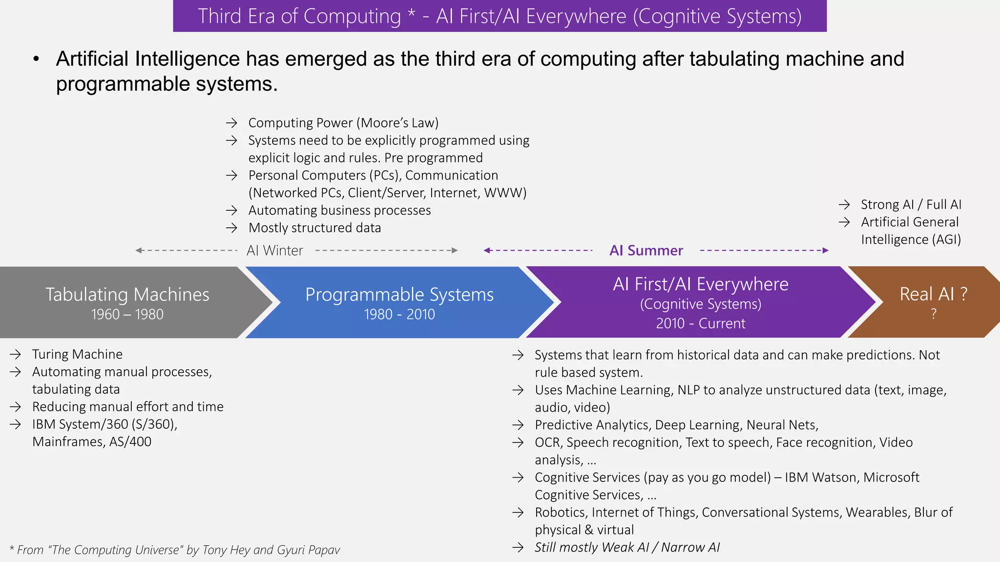 → Turing Machine → Automating manual processes, tabulating data → Reducing manual effort and time → IBM System/360 (S/360), Mainframes, AS/400 → Computing Power (Moore’s Law) → Systems need to be explicitly programmed using explicit logic and rules. Pre programmed → Personal Computers (PCs), Communication (Networked PCs, Client/Server, Internet, WWW) → Automating business processes → Mostly structured data → Systems that learn from historical data and can make predictions. Not rule based system. → Uses Machine Learning, NLP to analyze unstructured data (text, image, audio, video) → Predictive Analytics, Deep Learning, Neural Nets, → OCR, Speech recognition, Text to speech, Face recognition, Video analysis, … → Cognitive Services (pay as you go model) – IBM Watson, Microsoft Cognitive Services, … → Robotics, Internet of Things, Conversational Systems, Wearables, Blur of physical & virtual → Still mostly Weak AI / Narrow AI Third Era of Computing * - AI First/AI Everywhere (Cognitive Systems) * From “The Computing Universe” by Tony Hey and Gyuri Papav → Strong AI / Full AI → Artificial General Intelligence (AGI) Tabulating Machines 1960 – 1980 Programmable Systems 1980 - 2010 AI First/AI Everywhere (Cognitive Systems) 2010 - Current Real AI ? ? AI Winter AI Summer • Artificial Intelligence has emerged as the third era of computing after tabulating machine and programmable systems. 