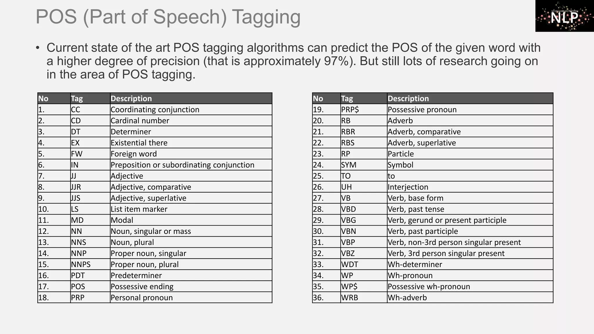 POS (Part of Speech) Tagging • Current state of the art POS tagging algorithms can predict the POS of the given word with a higher degree of precision (that is approximately 97%). But still lots of research going on in the area of POS tagging. No Tag Description 1. CC Coordinating conjunction 2. CD Cardinal number 3. DT Determiner 4. EX Existential there 5. FW Foreign word 6. IN Preposition or subordinating conjunction 7. JJ Adjective 8. JJR Adjective, comparative 9. JJS Adjective, superlative 10. LS List item marker 11. MD Modal 12. NN Noun, singular or mass 13. NNS Noun, plural 14. NNP Proper noun, singular 15. NNPS Proper noun, plural 16. PDT Predeterminer 17. POS Possessive ending 18. PRP Personal pronoun No Tag Description 19. PRP$ Possessive pronoun 20. RB Adverb 21. RBR Adverb, comparative 22. RBS Adverb, superlative 23. RP Particle 24. SYM Symbol 25. TO to 26. UH Interjection 27. VB Verb, base form 28. VBD Verb, past tense 29. VBG Verb, gerund or present participle 30. VBN Verb, past participle 31. VBP Verb, non-3rd person singular present 32. VBZ Verb, 3rd person singular present 33. WDT Wh-determiner 34. WP Wh-pronoun 35. WP$ Possessive wh-pronoun 36. WRB Wh-adverb 