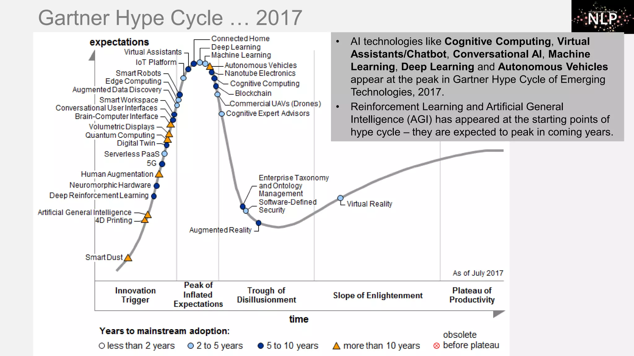Gartner Hype Cycle … 2017 • AI technologies like Cognitive Computing, Virtual Assistants/Chatbot, Conversational AI, Machine Learning, Deep Learning and Autonomous Vehicles appear at the peak in Gartner Hype Cycle of Emerging Technologies, 2017. • Reinforcement Learning and Artificial General Intelligence (AGI) has appeared at the starting points of hype cycle – they are expected to peak in coming years. 