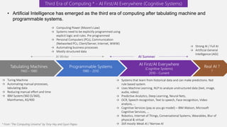→ Turing Machine
→ Automating manual processes,
tabulating data
→ Reducing manual effort and time
→ IBM System/360 (S/360),
Mainframes, AS/400
→ Computing Power (Moore’s Law)
→ Systems need to be explicitly programmed using
explicit logic and rules. Pre programmed
→ Personal Computers (PCs), Communication
(Networked PCs, Client/Server, Internet, WWW)
→ Automating business processes
→ Mostly structured data
→ Systems that learn from historical data and can make predictions. Not
rule based system.
→ Uses Machine Learning, NLP to analyze unstructured data (text, image,
audio, video)
→ Predictive Analytics, Deep Learning, Neural Nets,
→ OCR, Speech recognition, Text to speech, Face recognition, Video
analysis, …
→ Cognitive Services (pay as you go model) – IBM Watson, Microsoft
Cognitive Services, …
→ Robotics, Internet of Things, Conversational Systems, Wearables, Blur of
physical & virtual
→ Still mostly Weak AI / Narrow AI
Third Era of Computing * - AI First/AI Everywhere (Cognitive Systems)
* From “The Computing Universe” by Tony Hey and Gyuri Papav
→ Strong AI / Full AI
→ Artificial General
Intelligence (AGI)
Tabulating Machines
1960 – 1980
Programmable Systems
1980 - 2010
AI First/AI Everywhere
(Cognitive Systems)
2010 - Current
Real AI ?
?
AI Winter AI Summer
• Artificial Intelligence has emerged as the third era of computing after tabulating machine and
programmable systems.
 